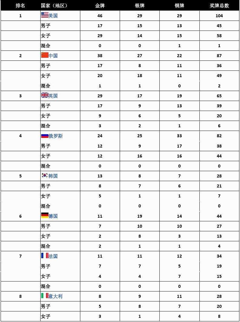 2016年奥运会奖牌排名(2016年奥运会奖牌排名预测)