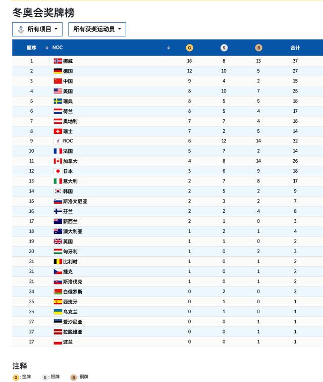 冬奥会的奖牌榜(冬奥会的奖牌榜排名预计排名2022)