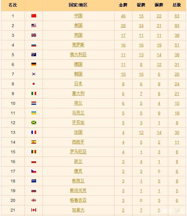 2022冬奥会金牌榜(2022冬奥会金牌榜第三)