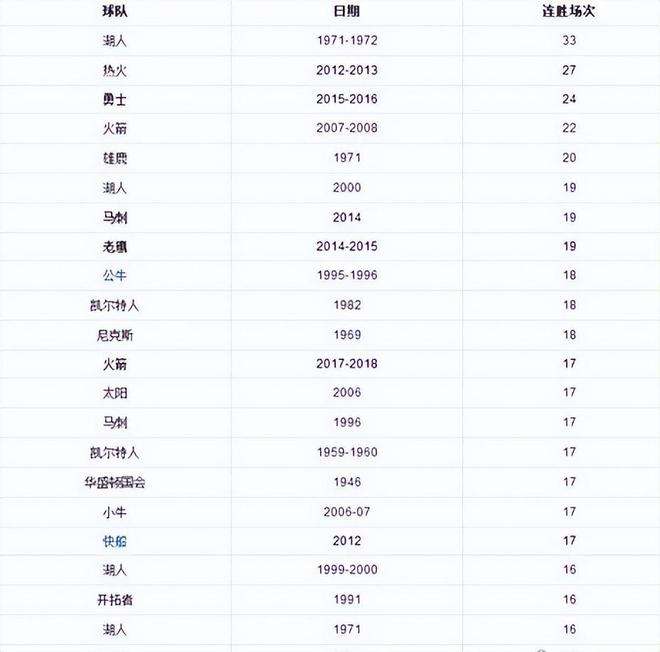 nba连胜纪录排名(nba最长连胜纪录排名)