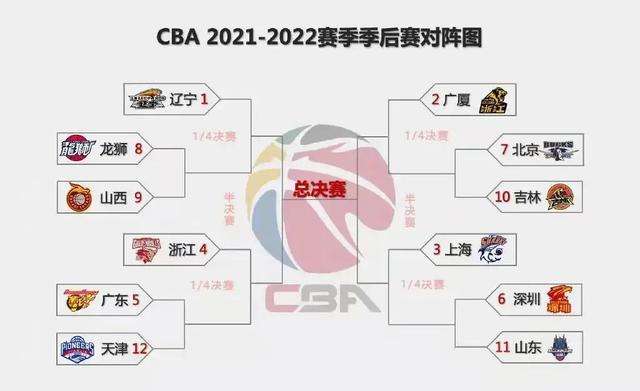cba季后赛对阵图安排(cba季后赛对阵图安排 2020)