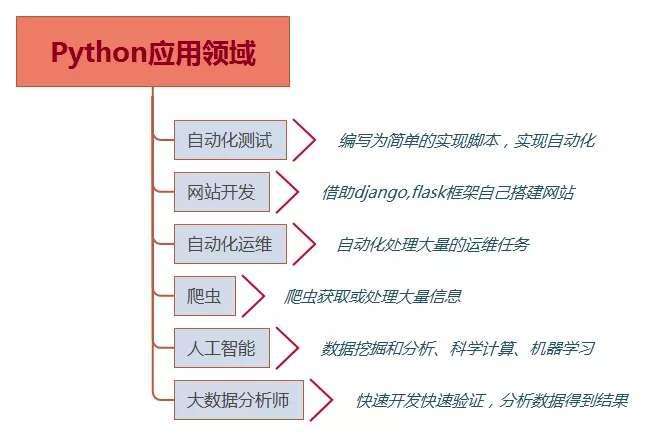 学python能干嘛(学python可以从事什么工作)