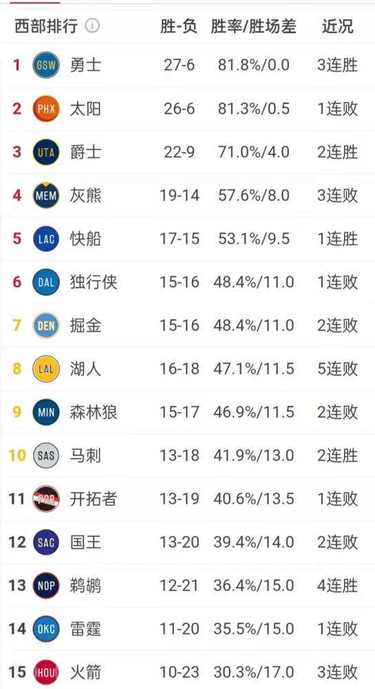 nba排行榜(nba排行榜历史)