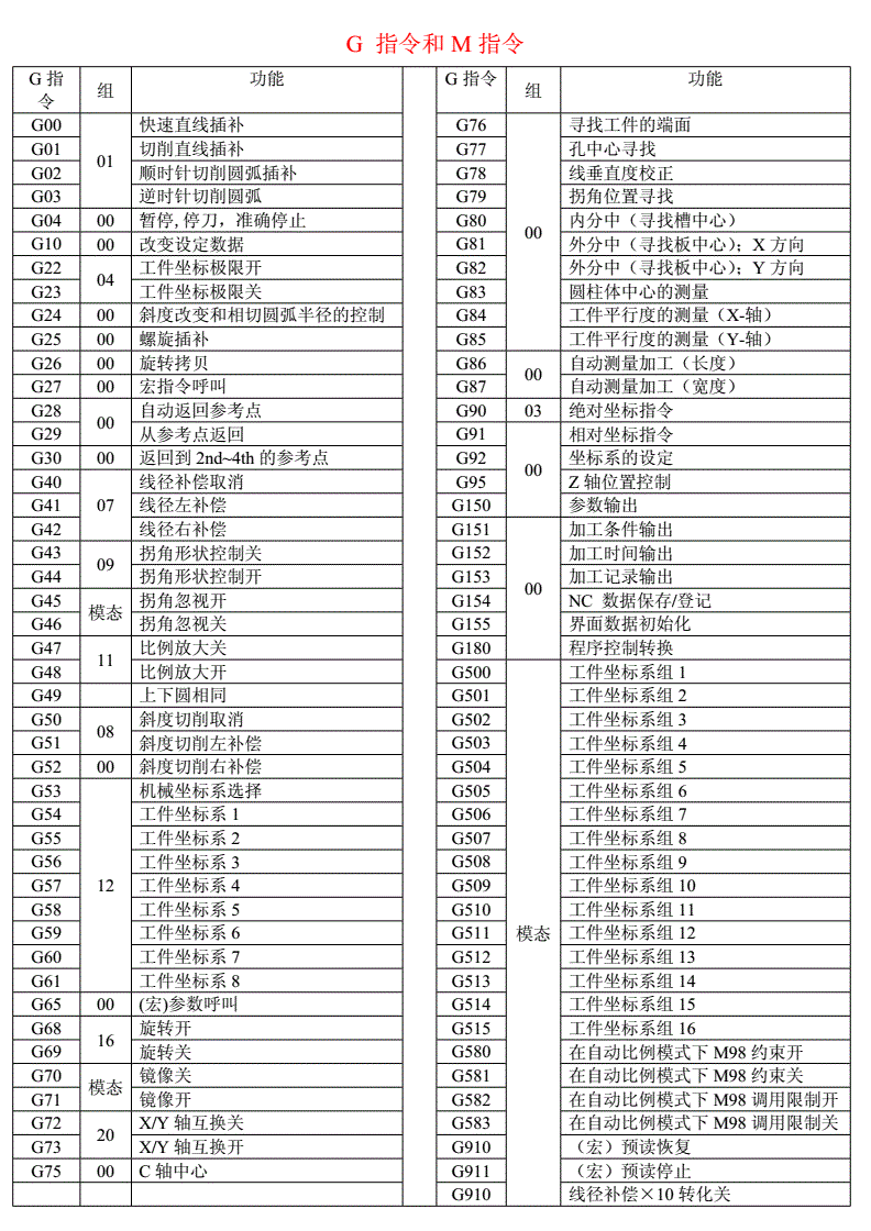 数控机床初学者怎样看懂代码(目前大多数数控机床用的数控代码)