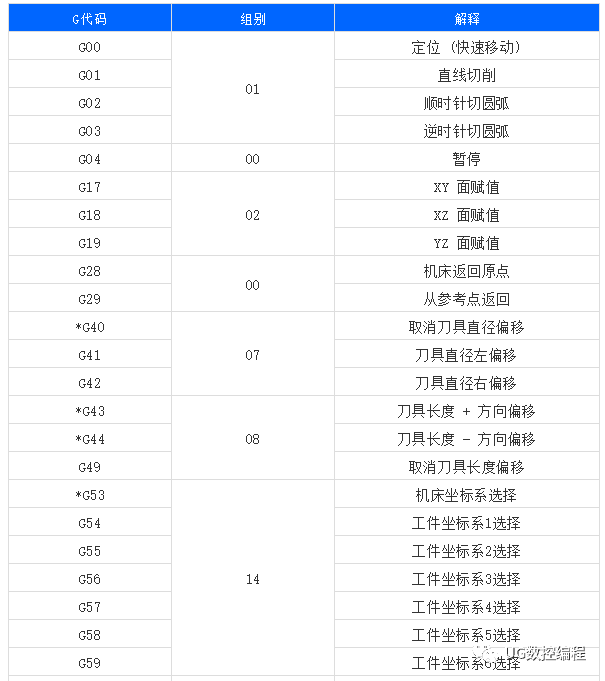 数控机床初学者怎样看懂代码(目前大多数数控机床用的数控代码)