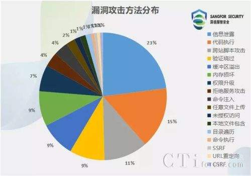 网络安全十大漏洞(网络安全常见漏洞类型)