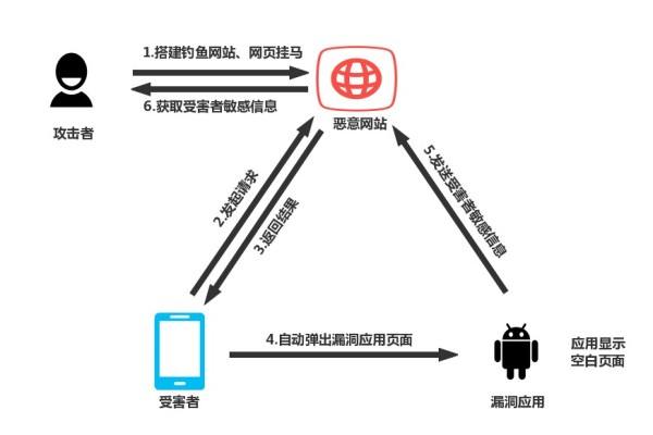 利用网站漏洞获利(修复网站漏洞赚钱不?)