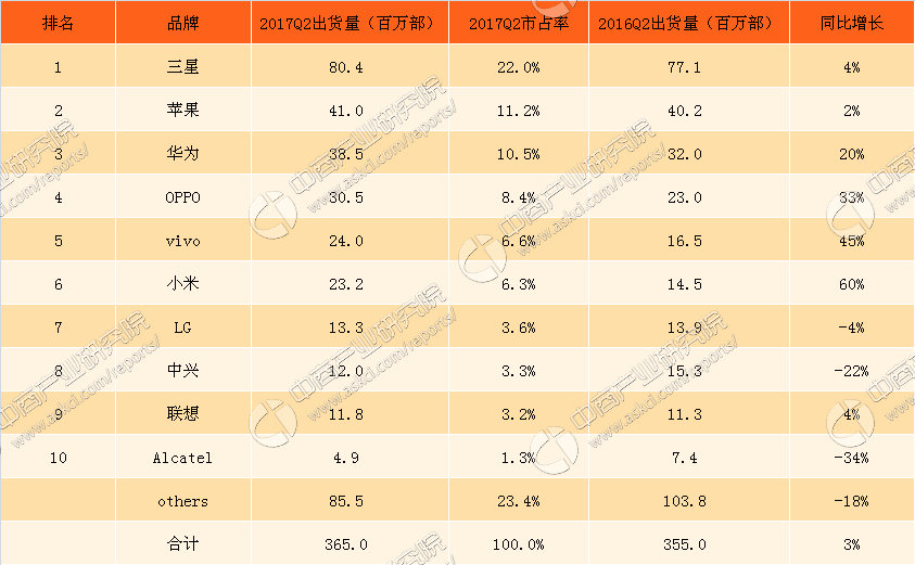 手机销量排行榜第一名(销量排名第一的手机)