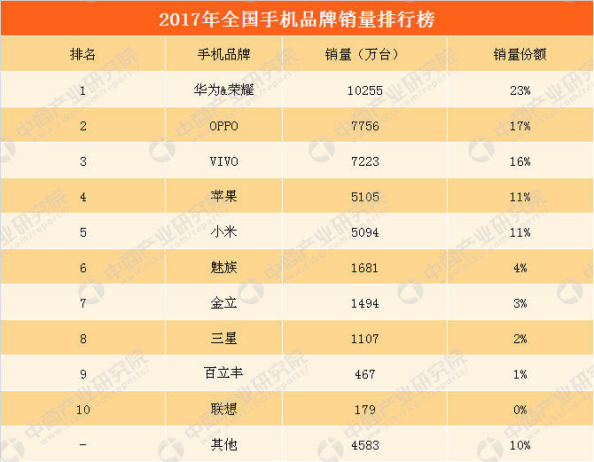 手机销量排行榜第一名(销量排名第一的手机)