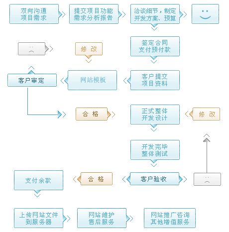 制作网站的步骤是什么(制作网站的步骤和过程)