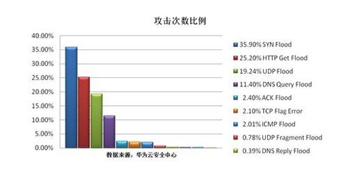 ddos攻击查询(DDoS攻击在线)