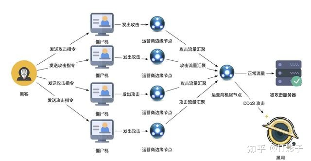 怎么自学ddos攻击网赌(如何快速自学ddos攻击技术)