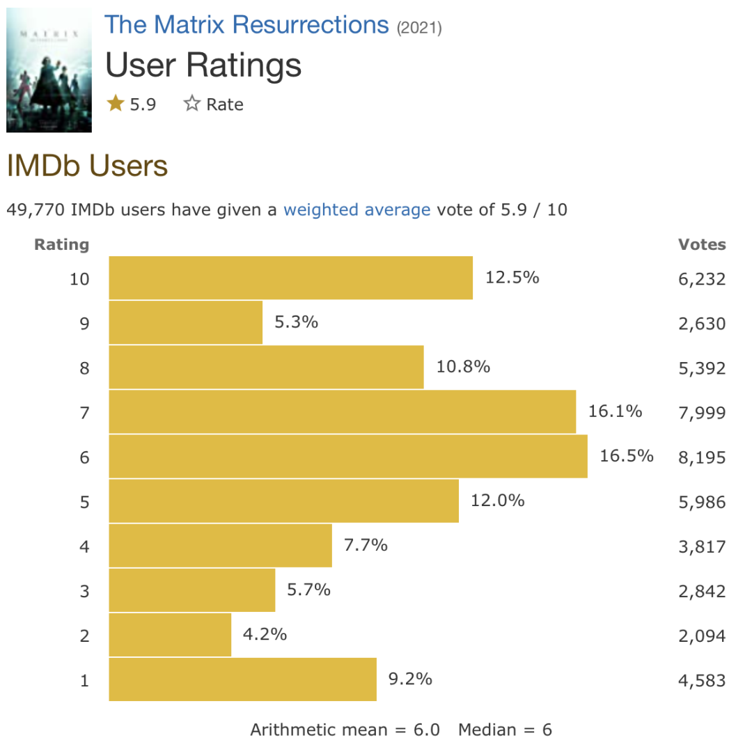 黑客帝国国外评分低(黑客帝国imdb评分)