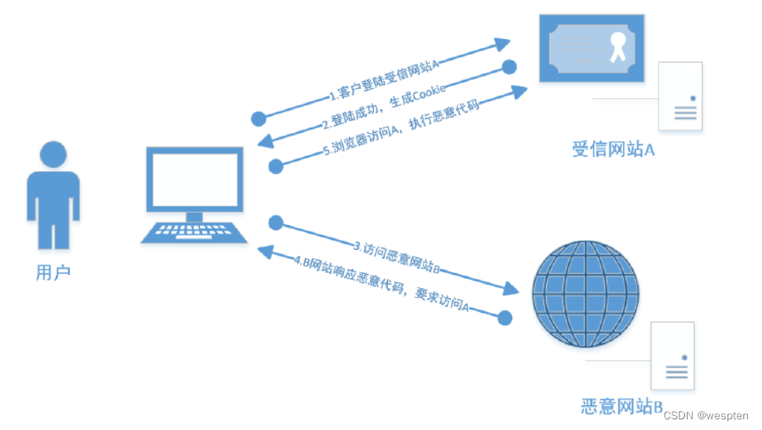 如何攻击网站漏洞(怎么利用网站漏洞进入系统)